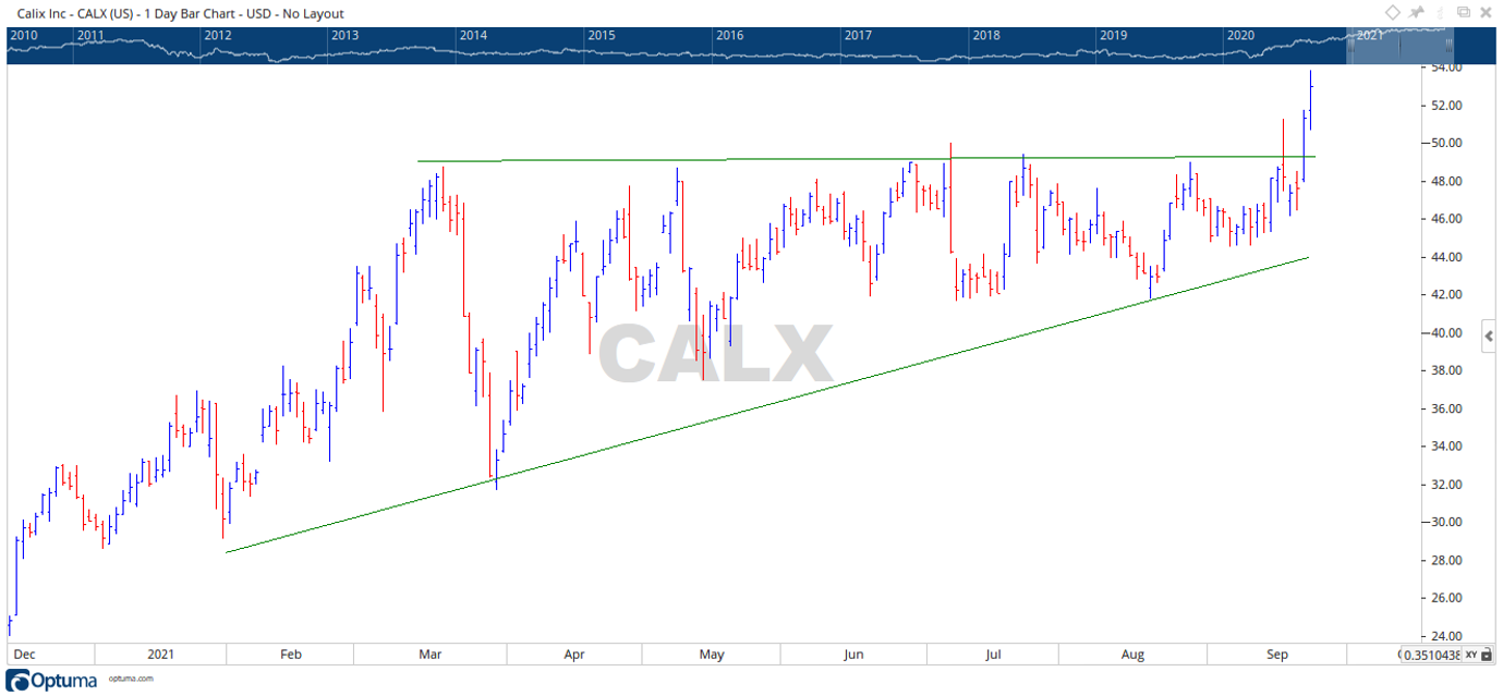 CALX Ascending Triangle