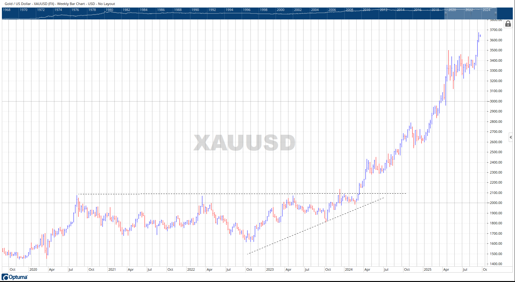 Gold Ascending Triangle
