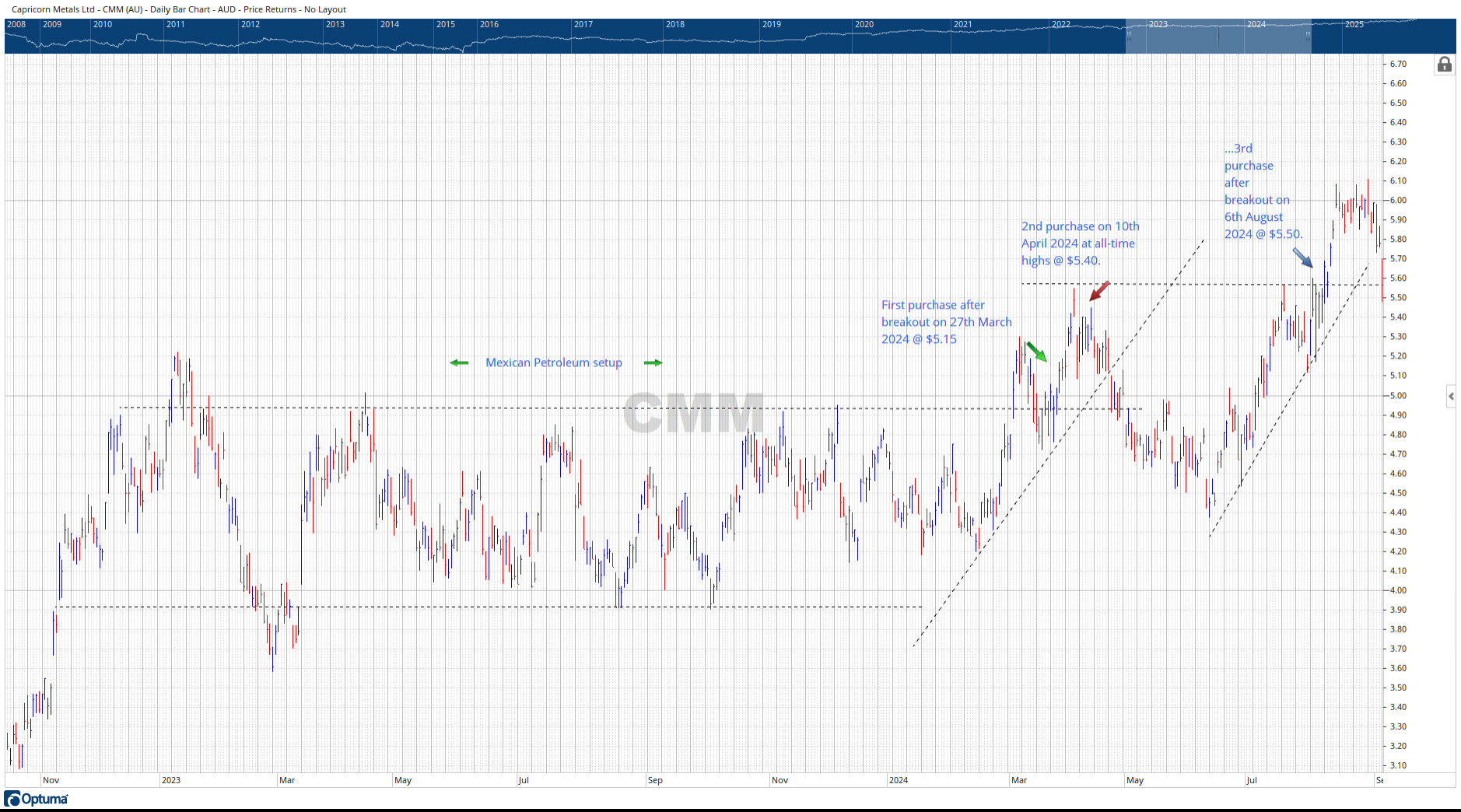 CMM Mexican Pete Setup