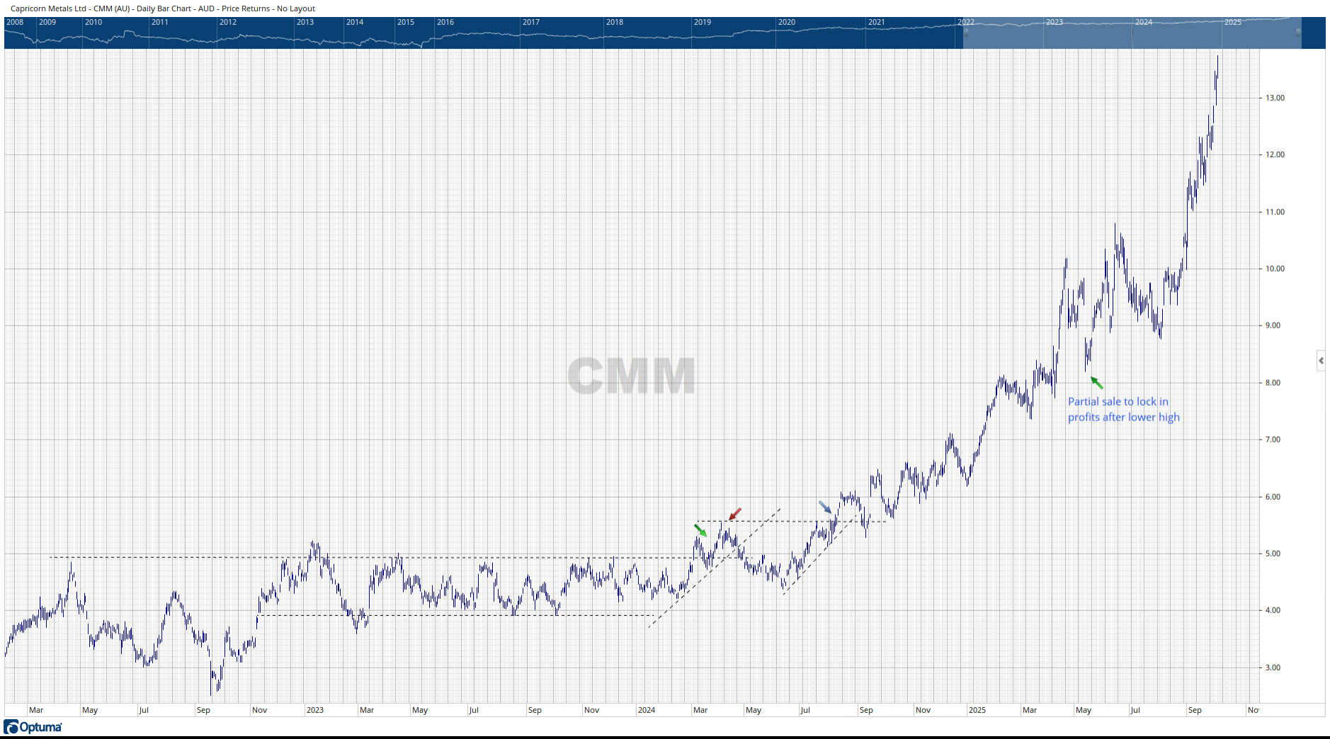 CMM Higher Lows