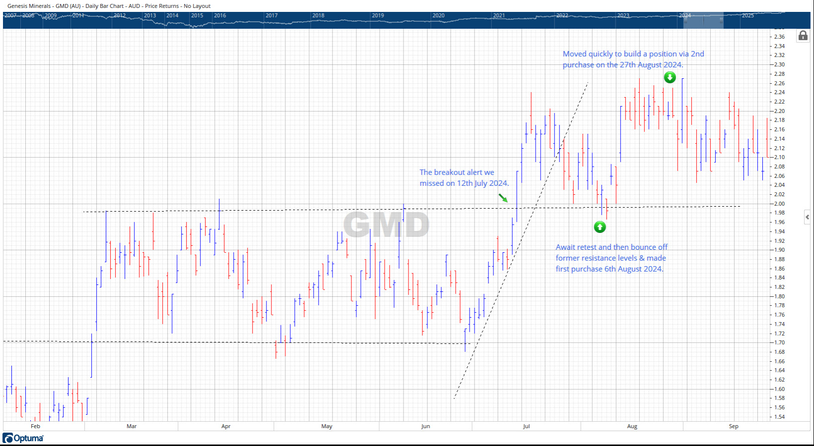 GMD Breakout