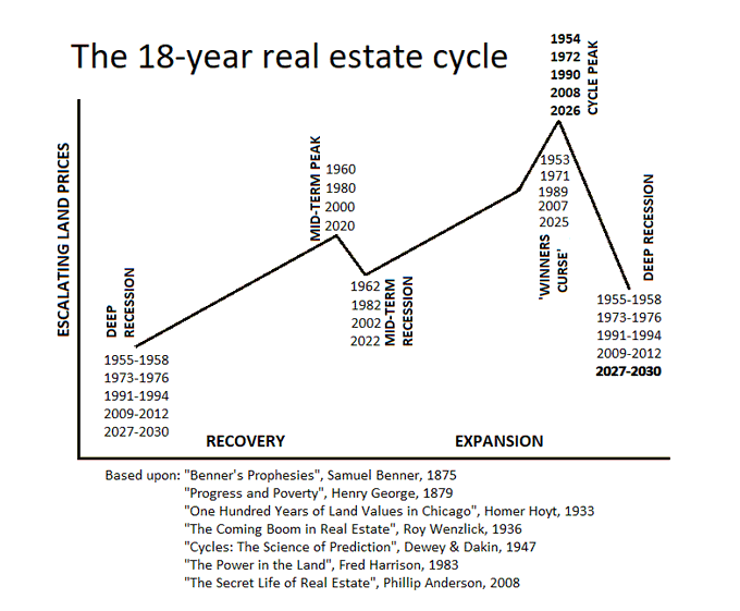 The 18-year real estate cycle — phase-by-phase overview from 1955 through 2030, with Recovery, Mid-term Peak, Mid-term Recession, Winners' Curse, Cycle Peak and Deep Recession phases marked across each historical cycle. Synthesised from Hoyt, Foldvary, Harrison, Anderson, Gaffney and Patel.