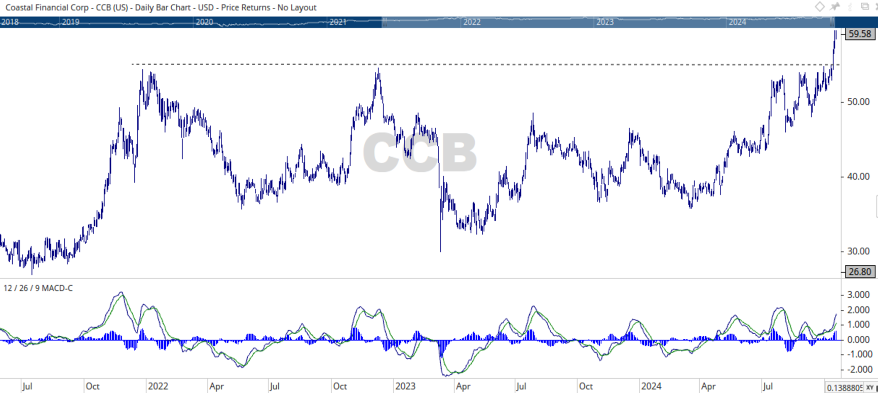 CCB Coastal Financial