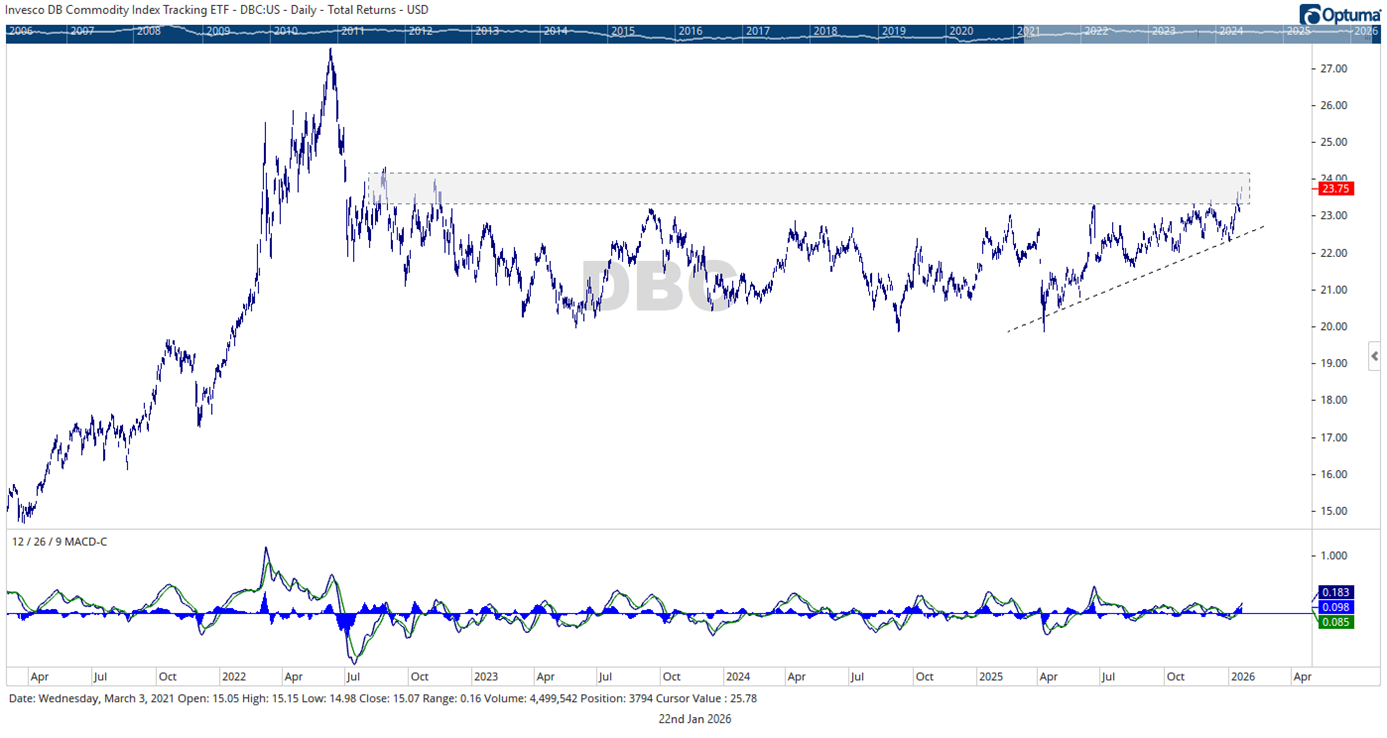 DBC Commodity Index