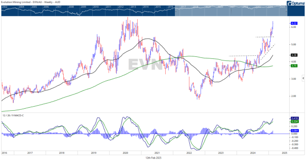EVN Evolution Mining