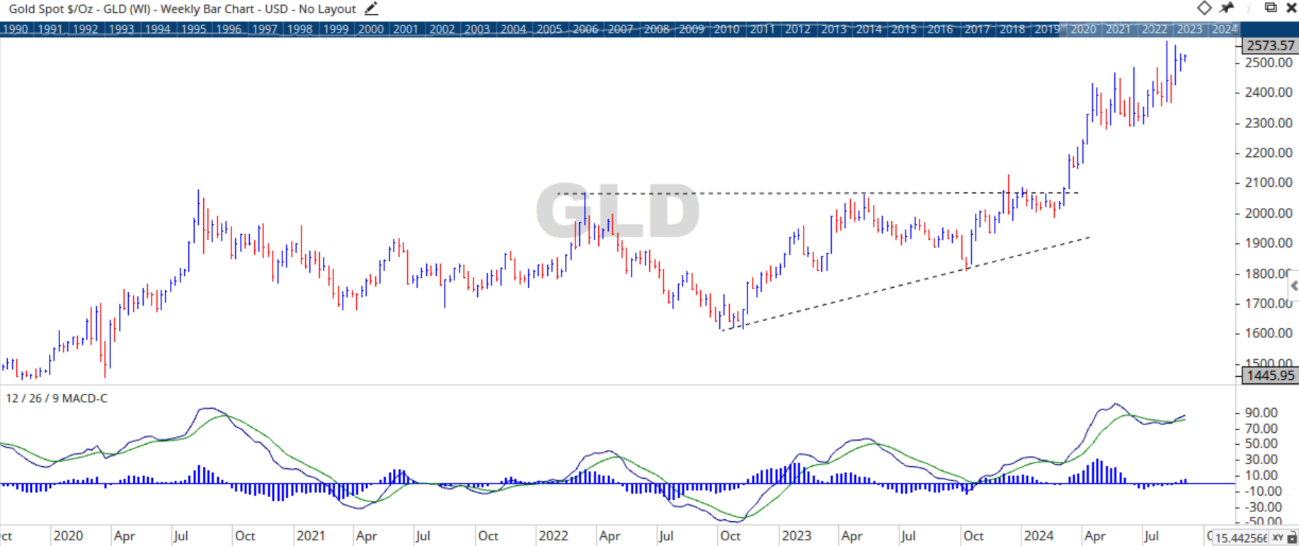 Gold Weekly Mex Pete