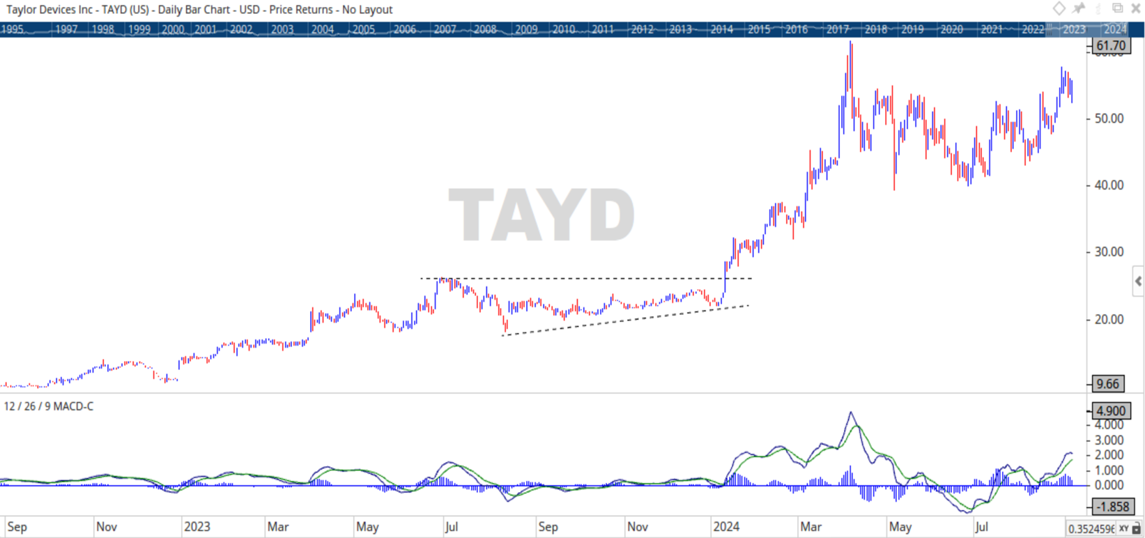 TAYD Taylor Devices