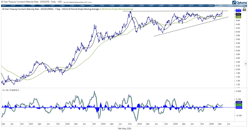 30-Year Treasury Breakout