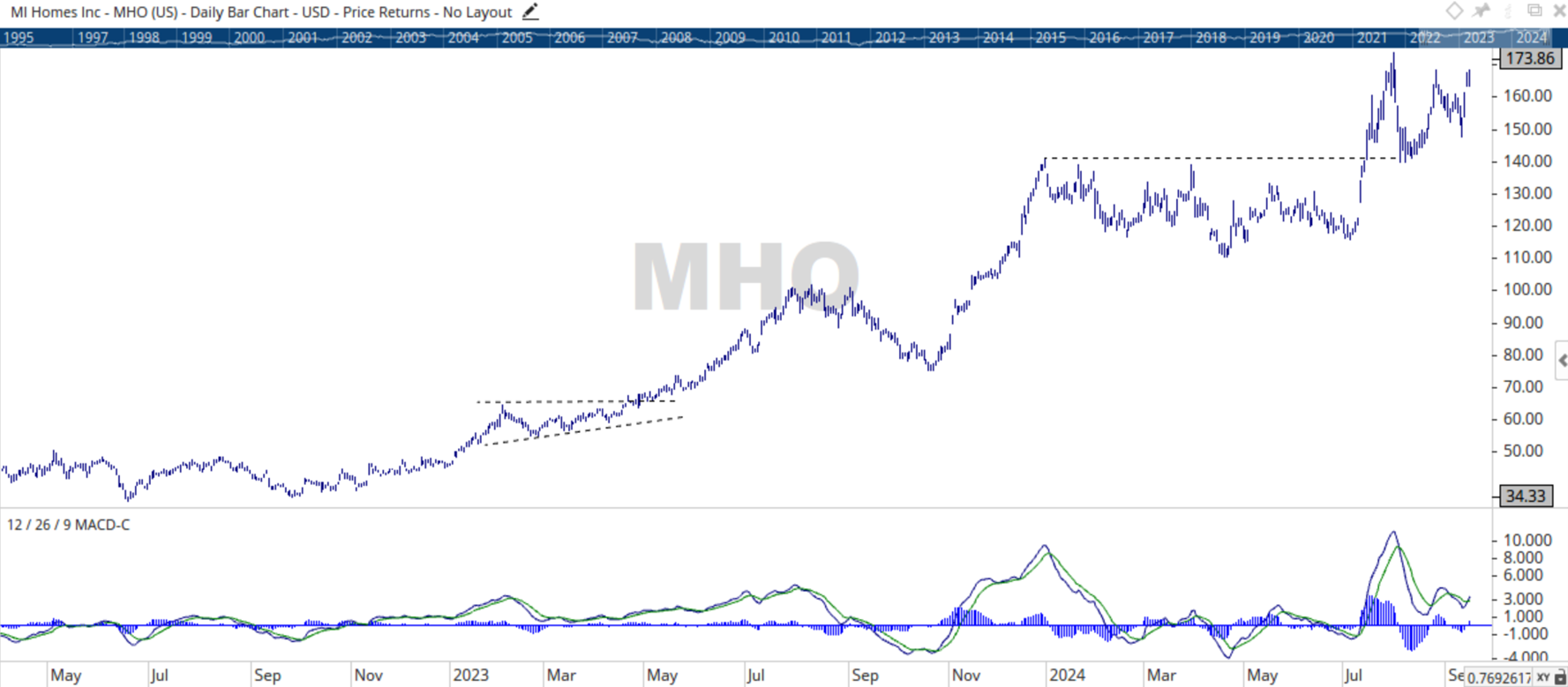 MHO M/I Homes