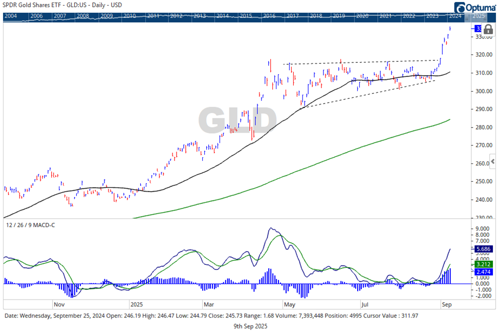 GLD Breakout