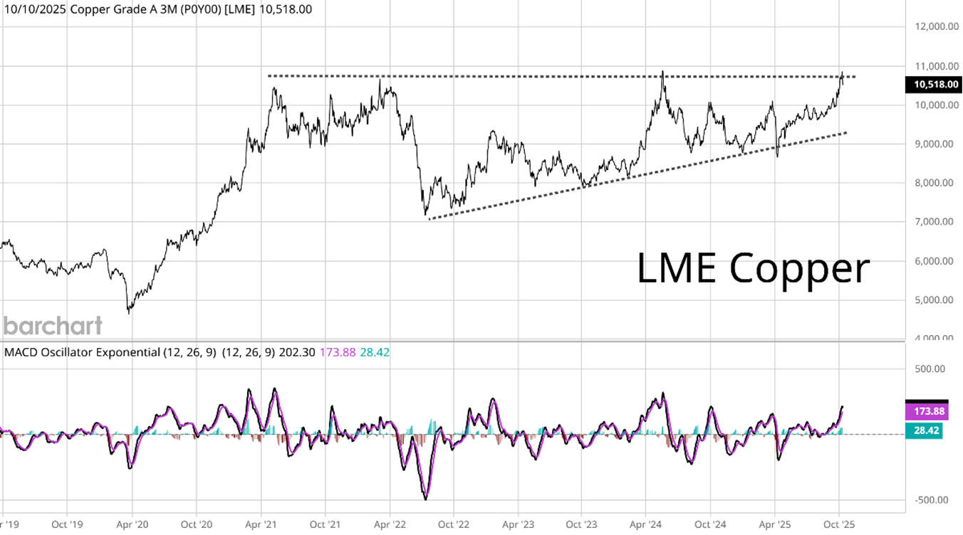 Copper LME Multi-Year