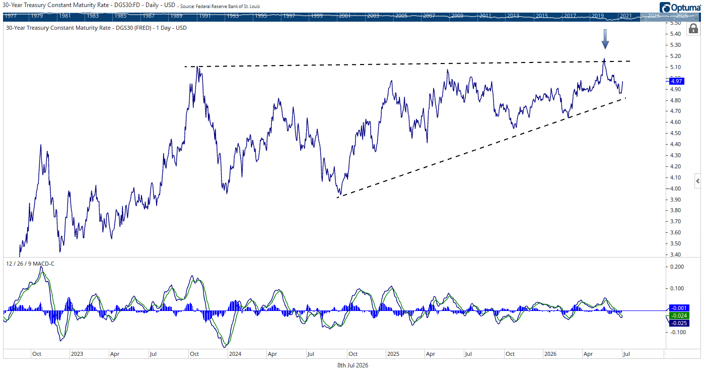 30-Year Treasury False Breakout