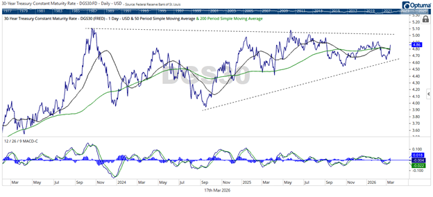30-Year Treasury Formation