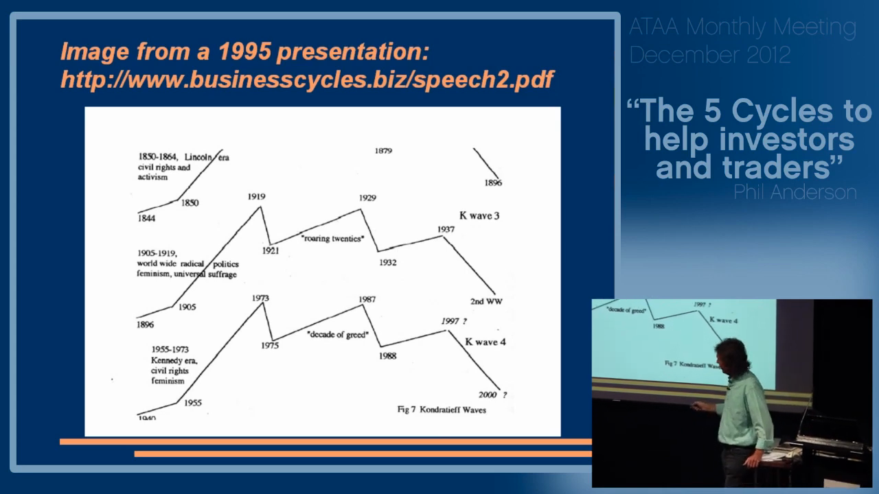 Kondratieff Waves Chart