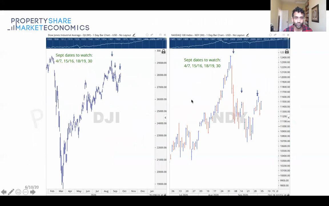 2020 Nasdaq Forecast Curves