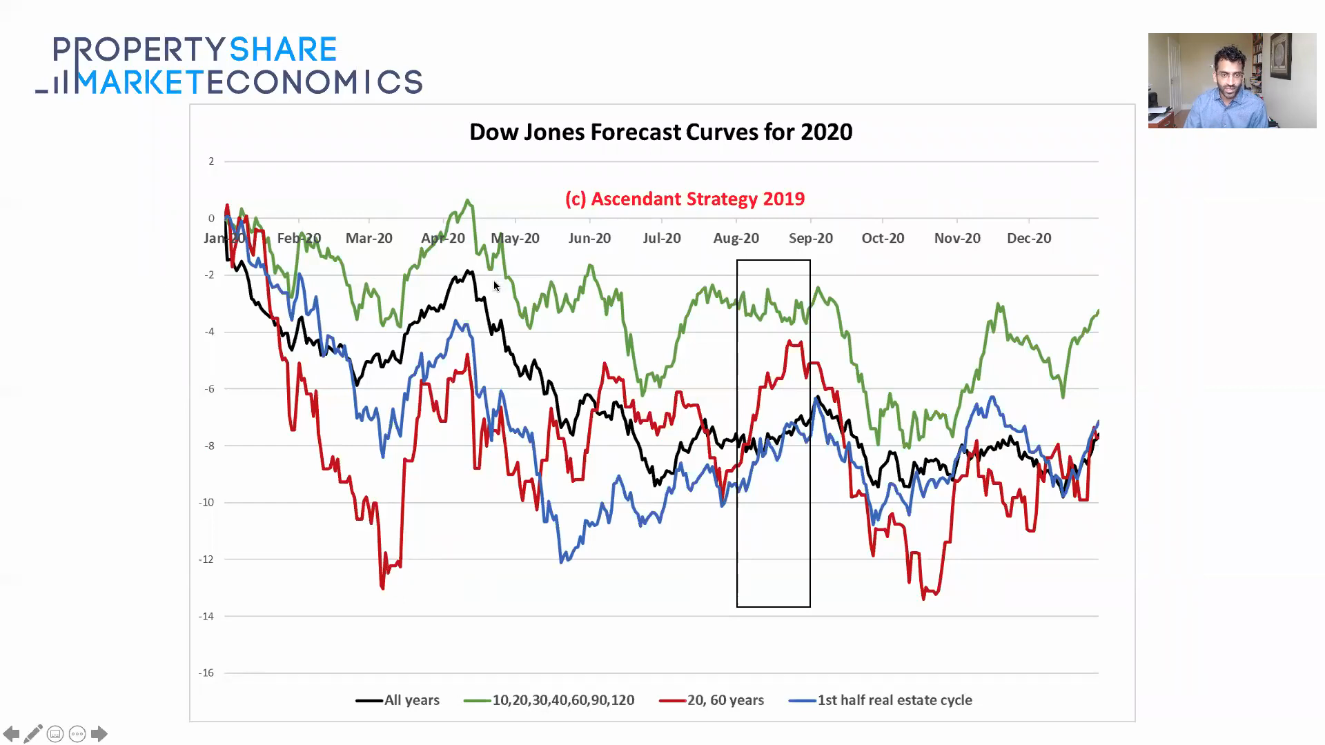 Dow Jones Forecast Curves Chart