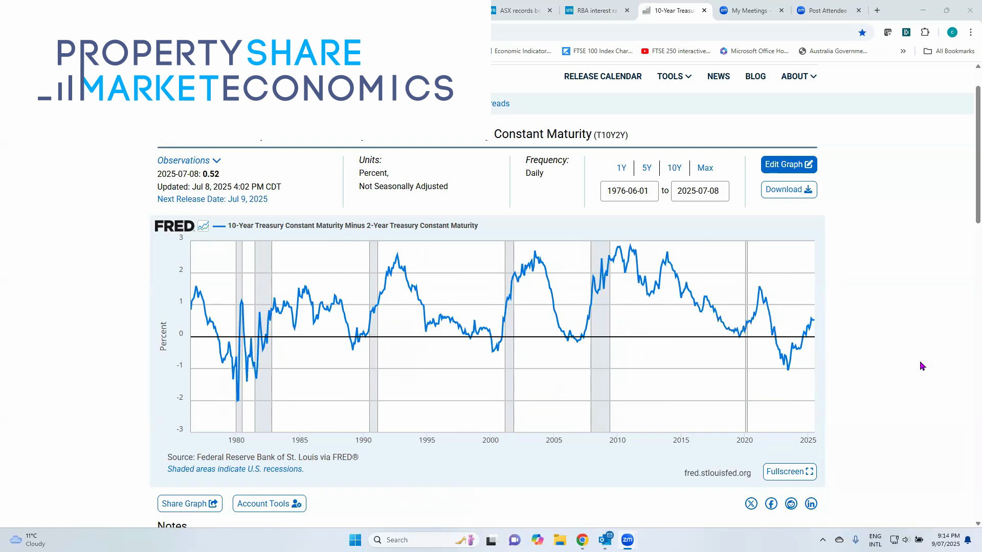 10-Year Treasury Constant Maturity Chart