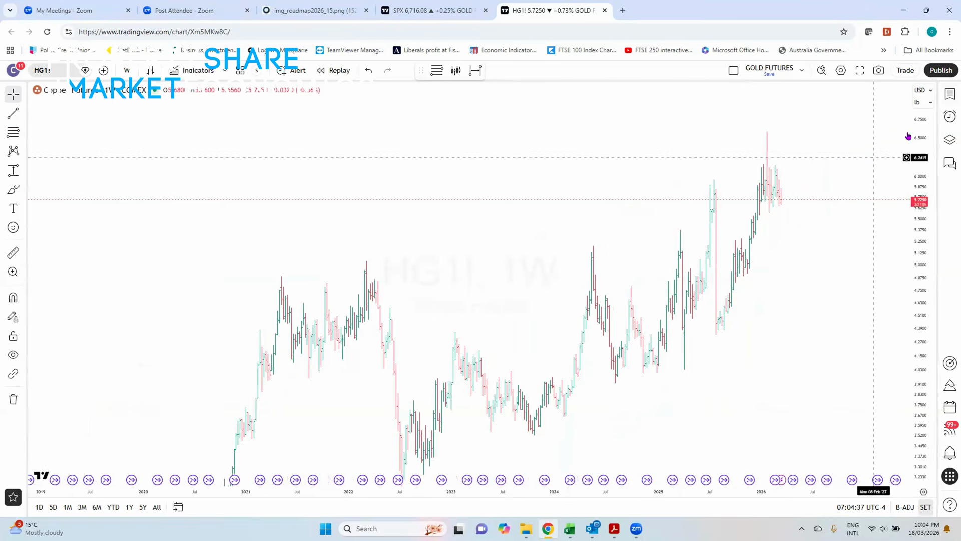 Copper Futures Chart