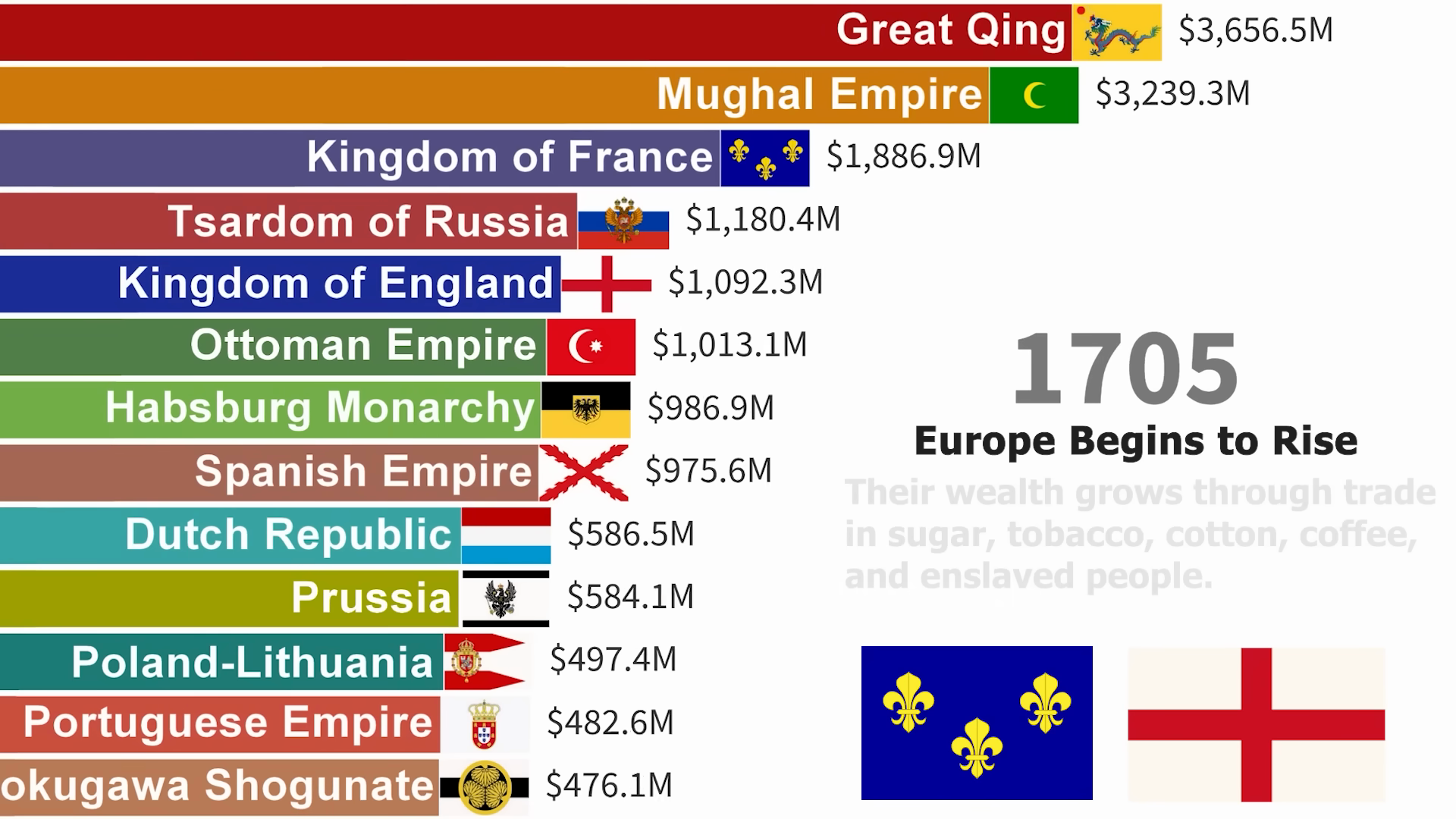 Most Powerful Empires Chart