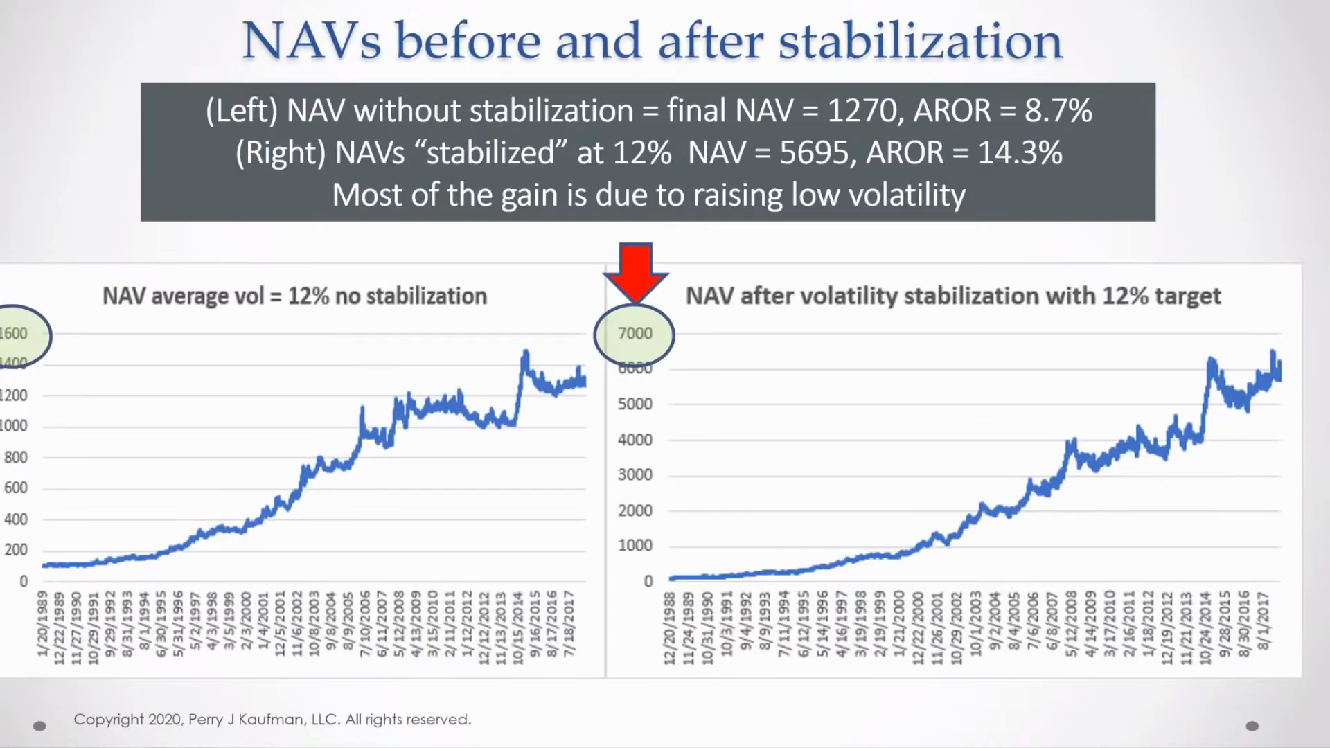 Comparison Chart NAVs Before and After