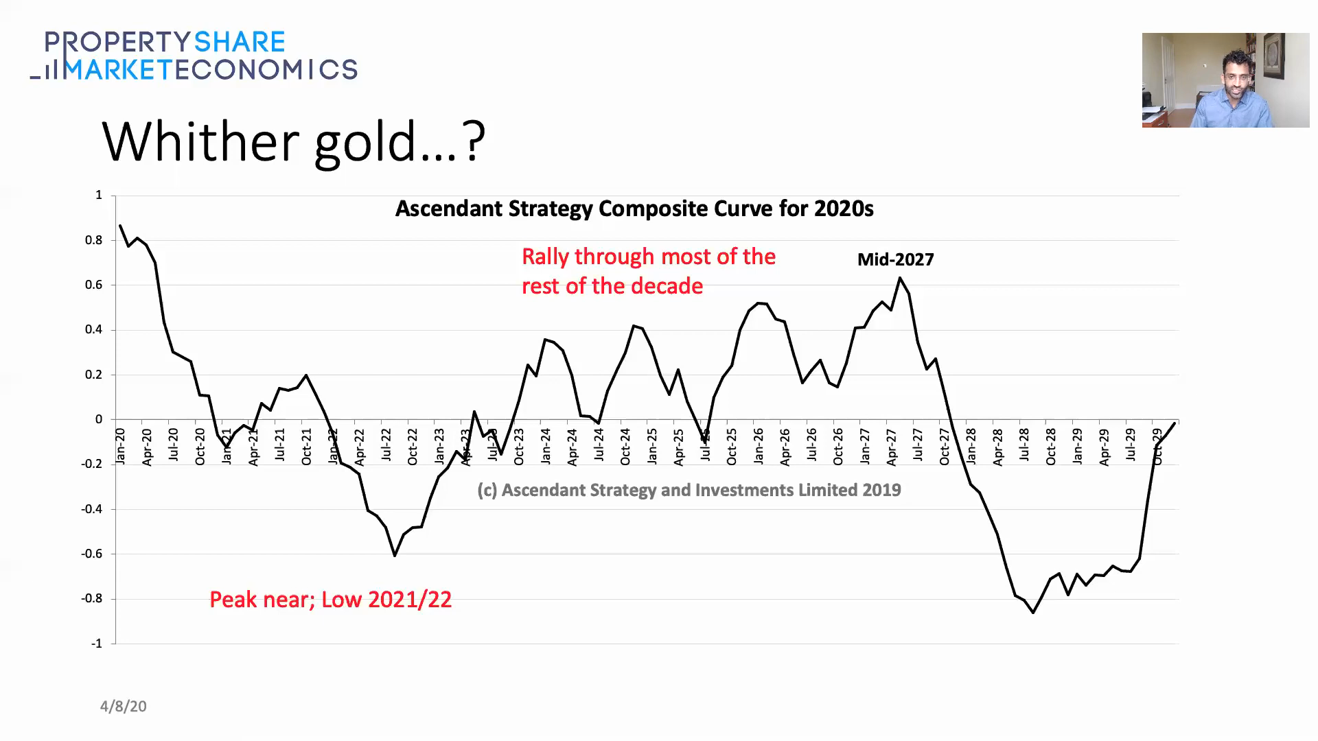 Gold Prediction Chart 2020–