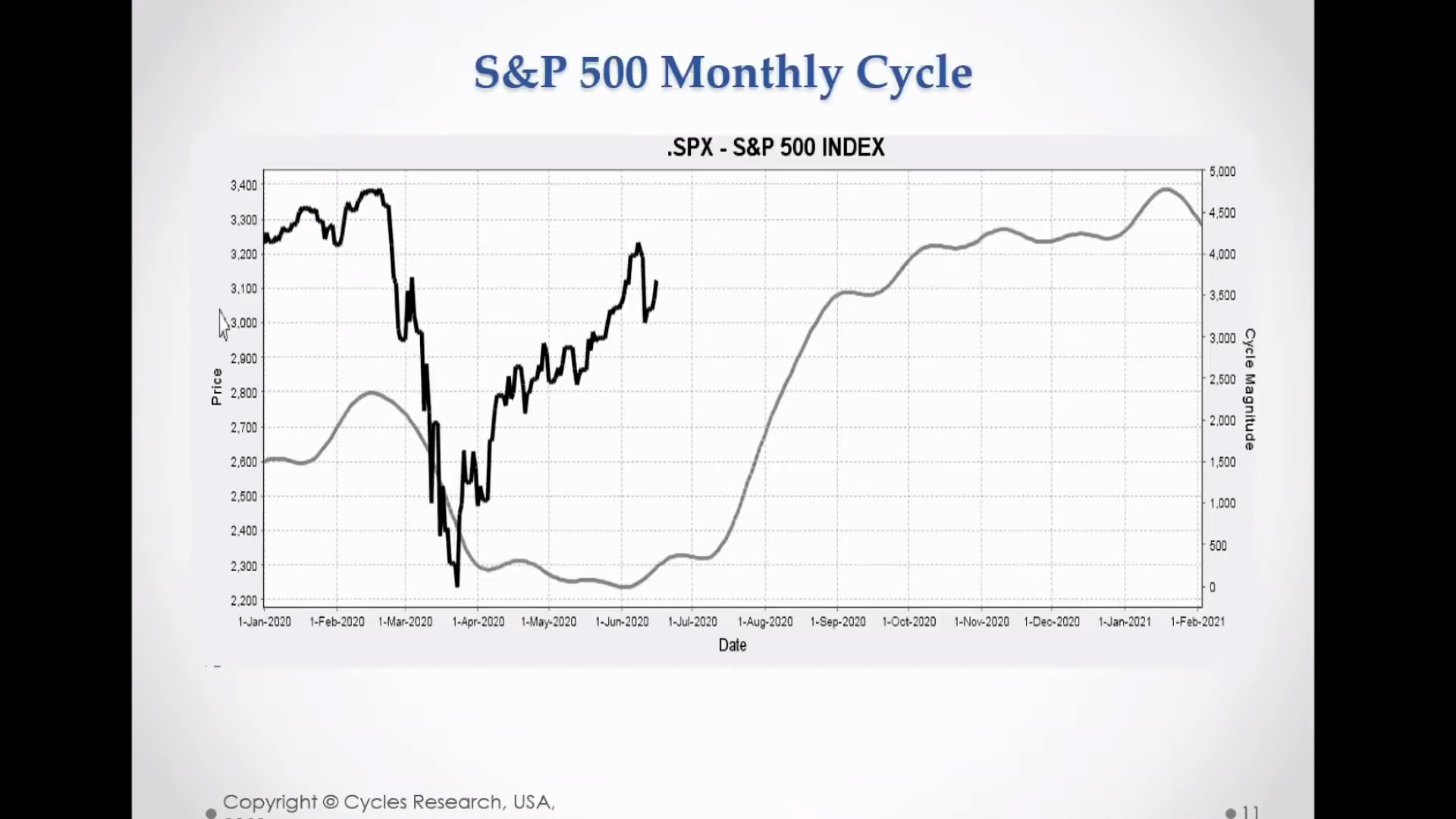 Graph Comparing S&P 500 to Historical