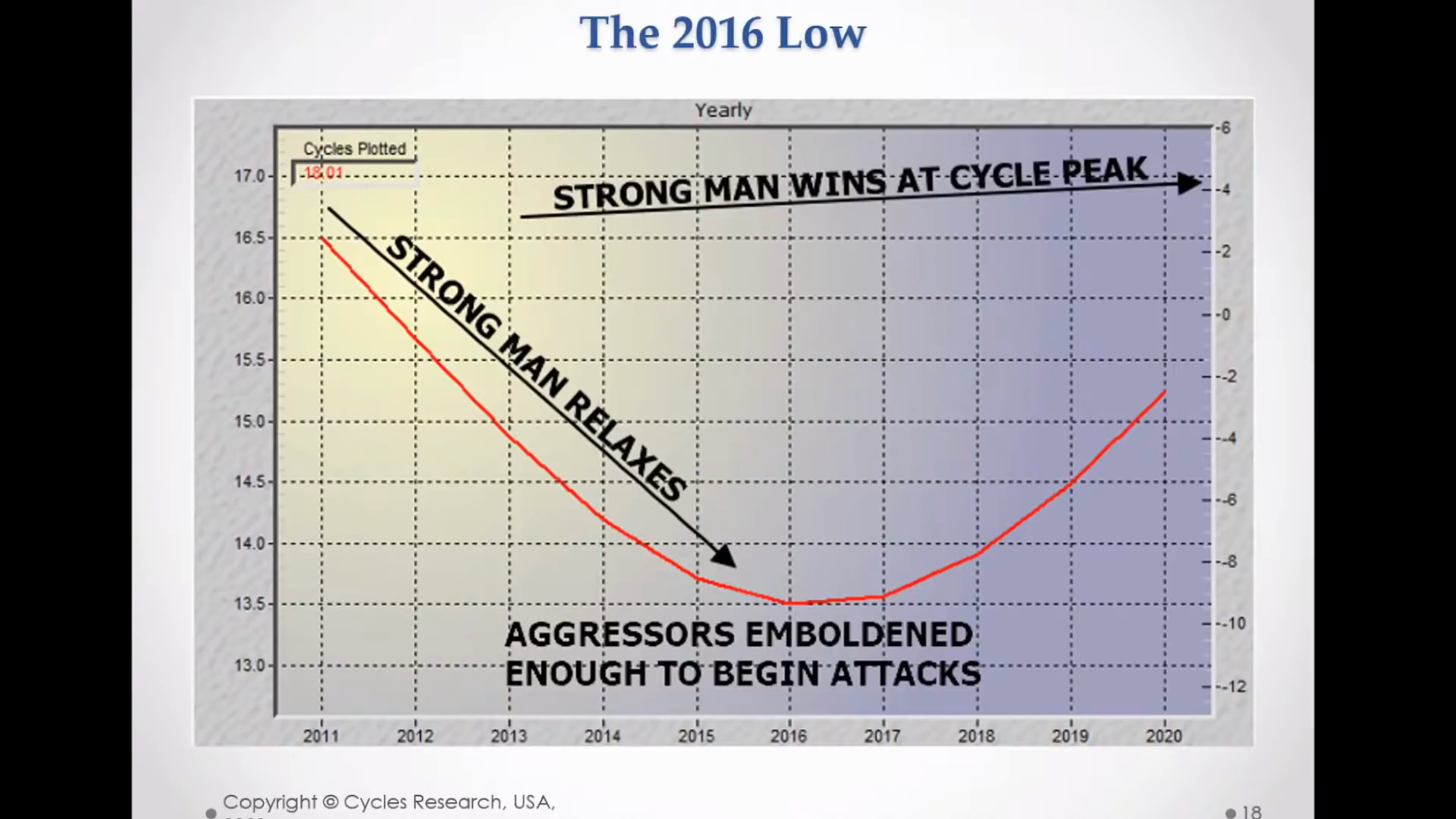 Wheeler's War Cycle Graph