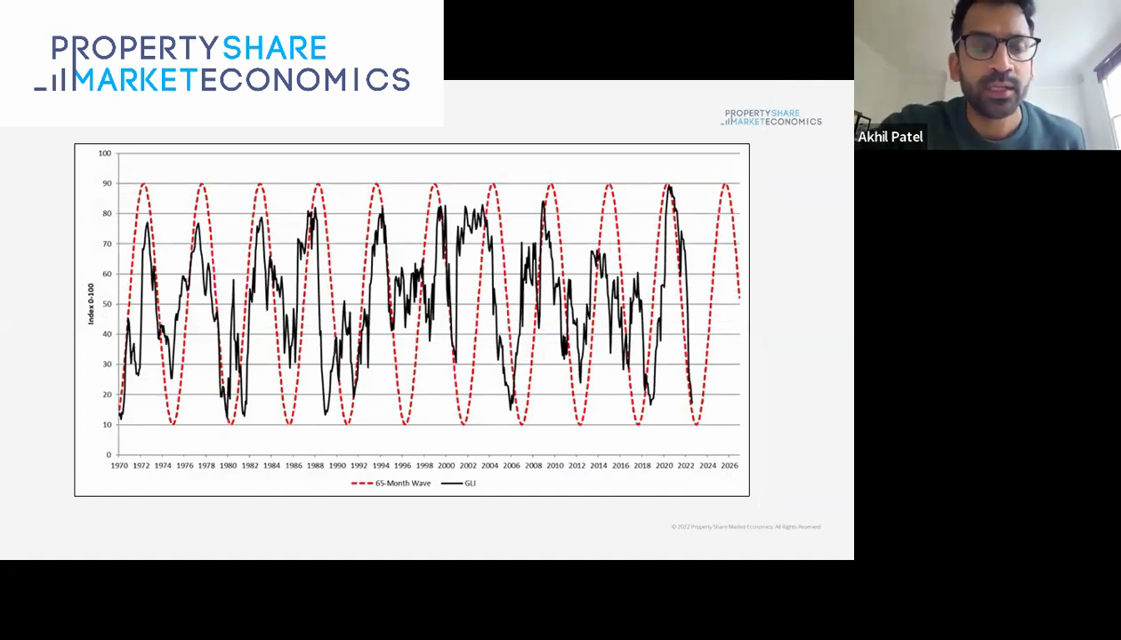 Real Estate Market Graph