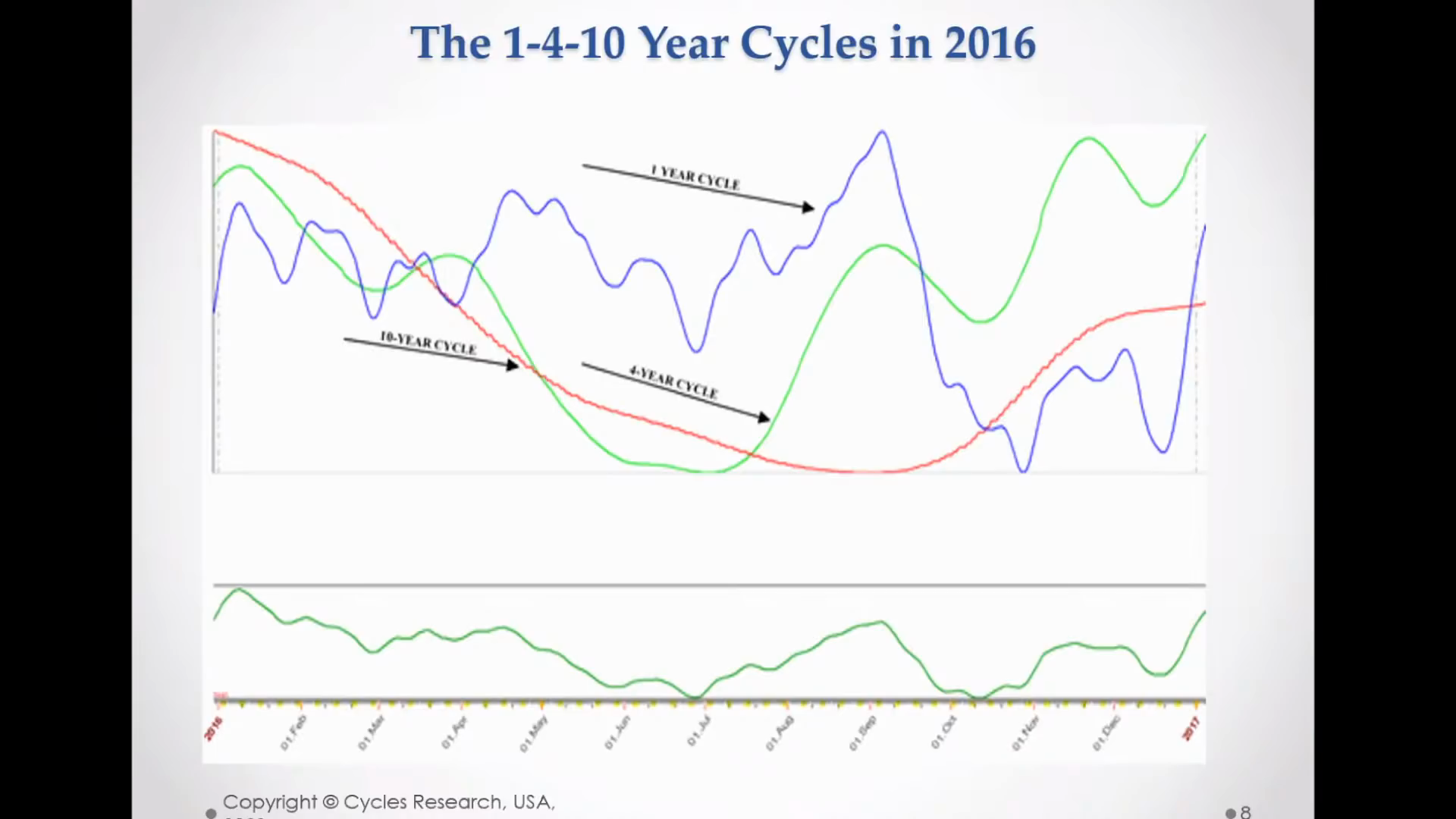 1-4-10 Year Cycles