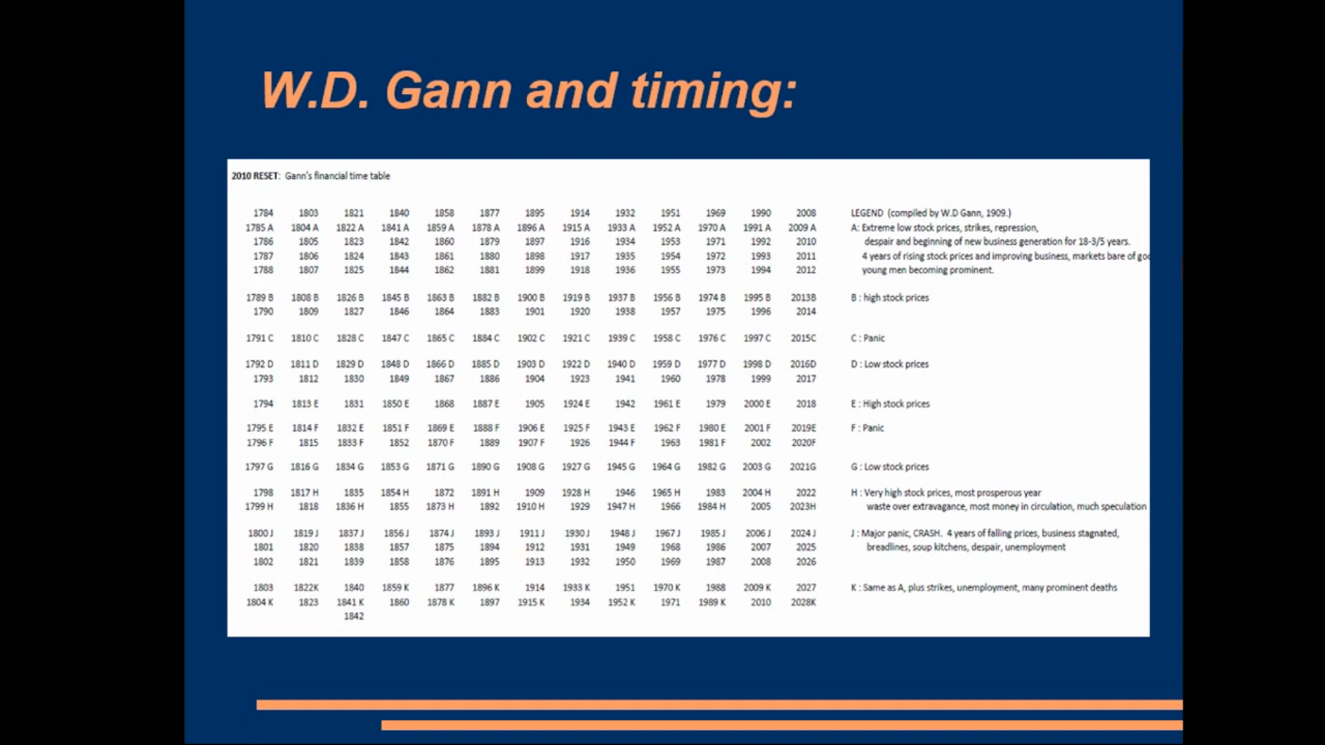 Gann Financial Time Table