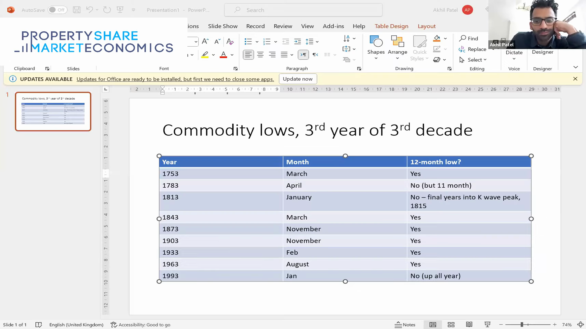 Commodity Lows in 3rd Years