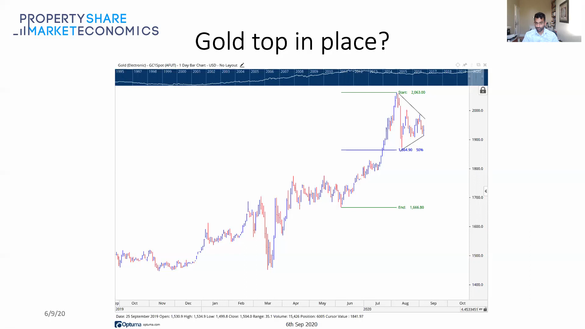 Gold Price Chart Depicting Over Time
