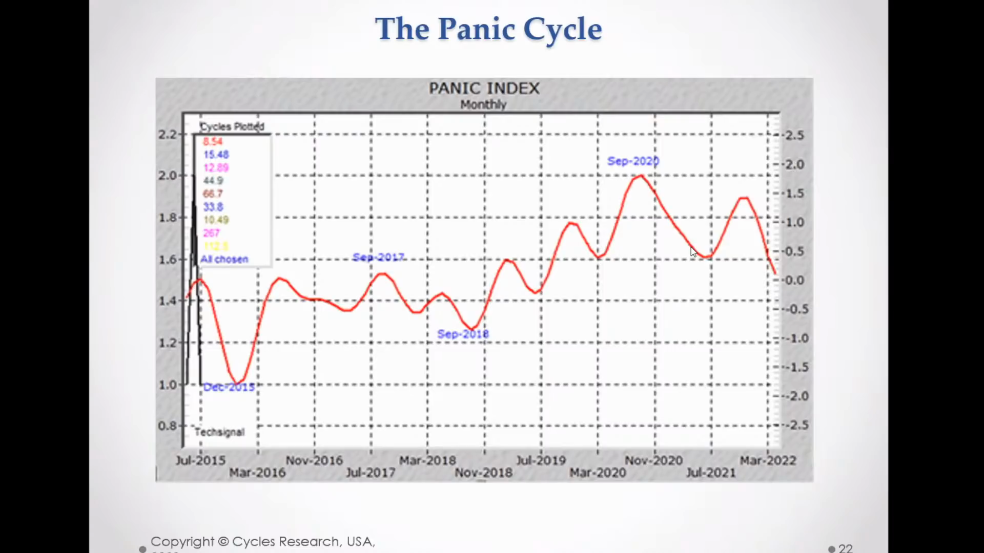 Panic Index Over Time