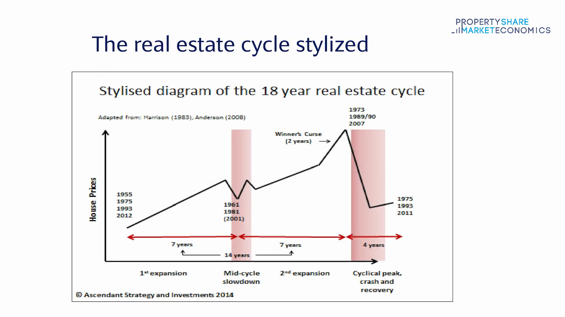 Real Estate Cycle Chart