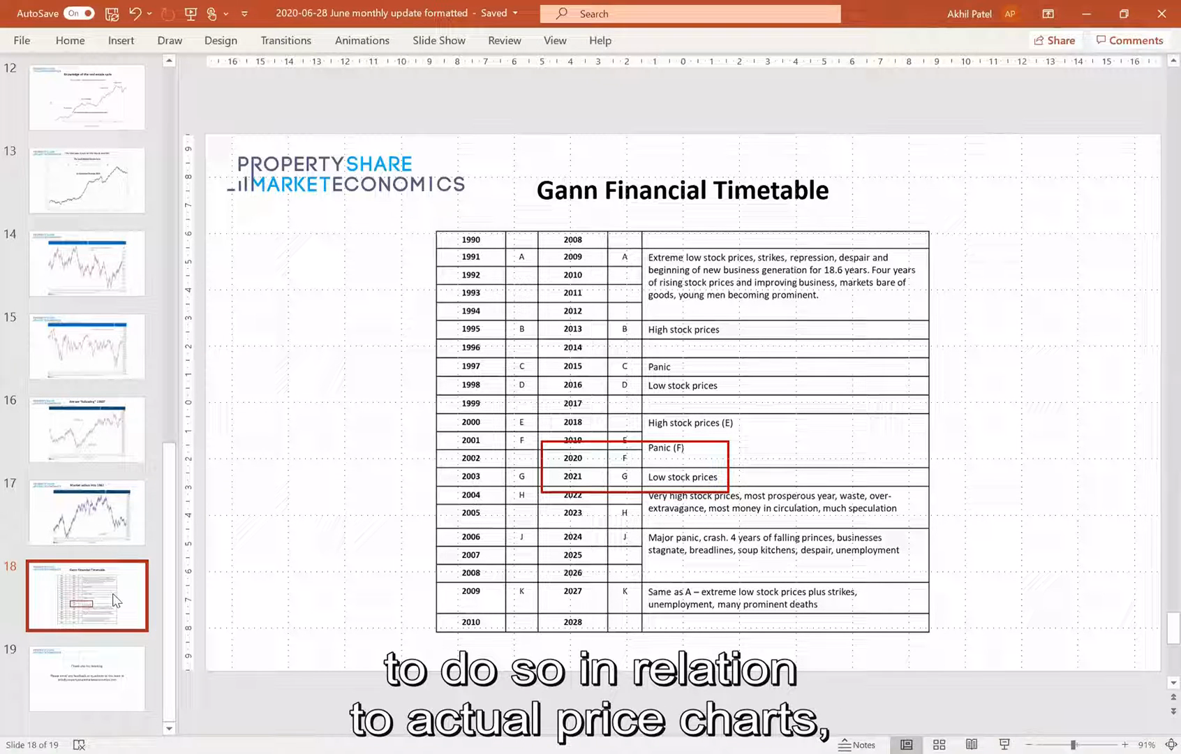 Gann Financial Timetable Chart