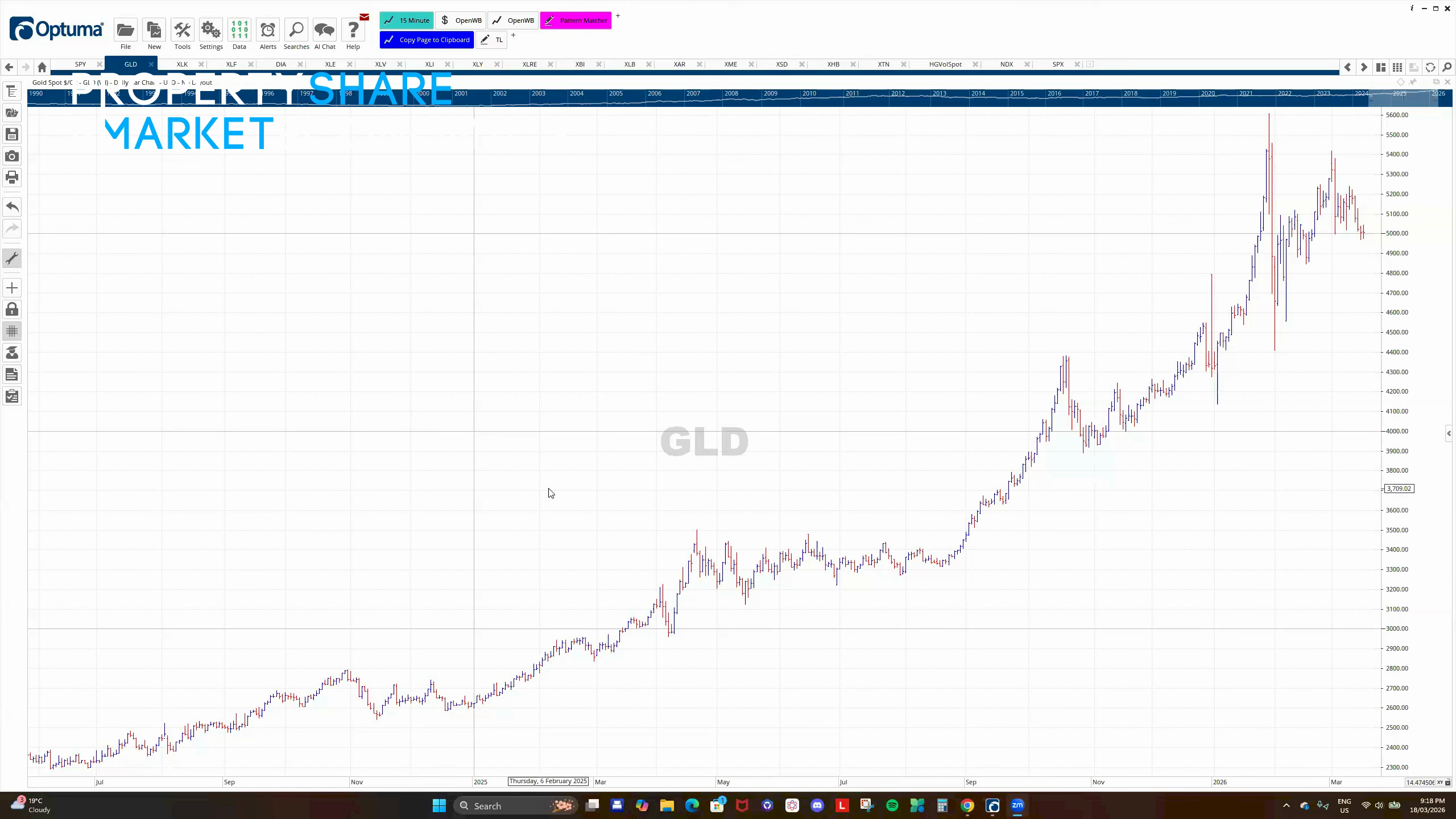 Stock Market Data with Indicators