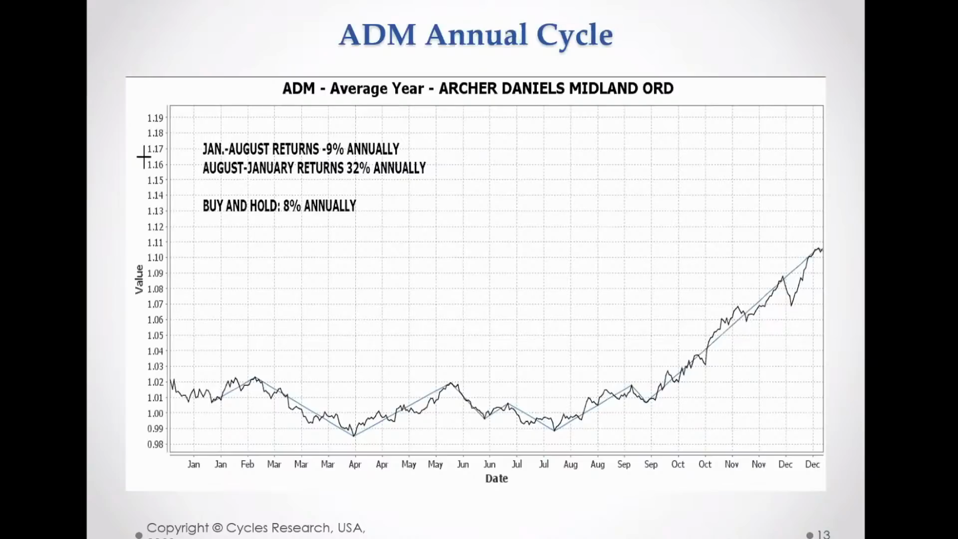 ADM Annual Cycle with Returns