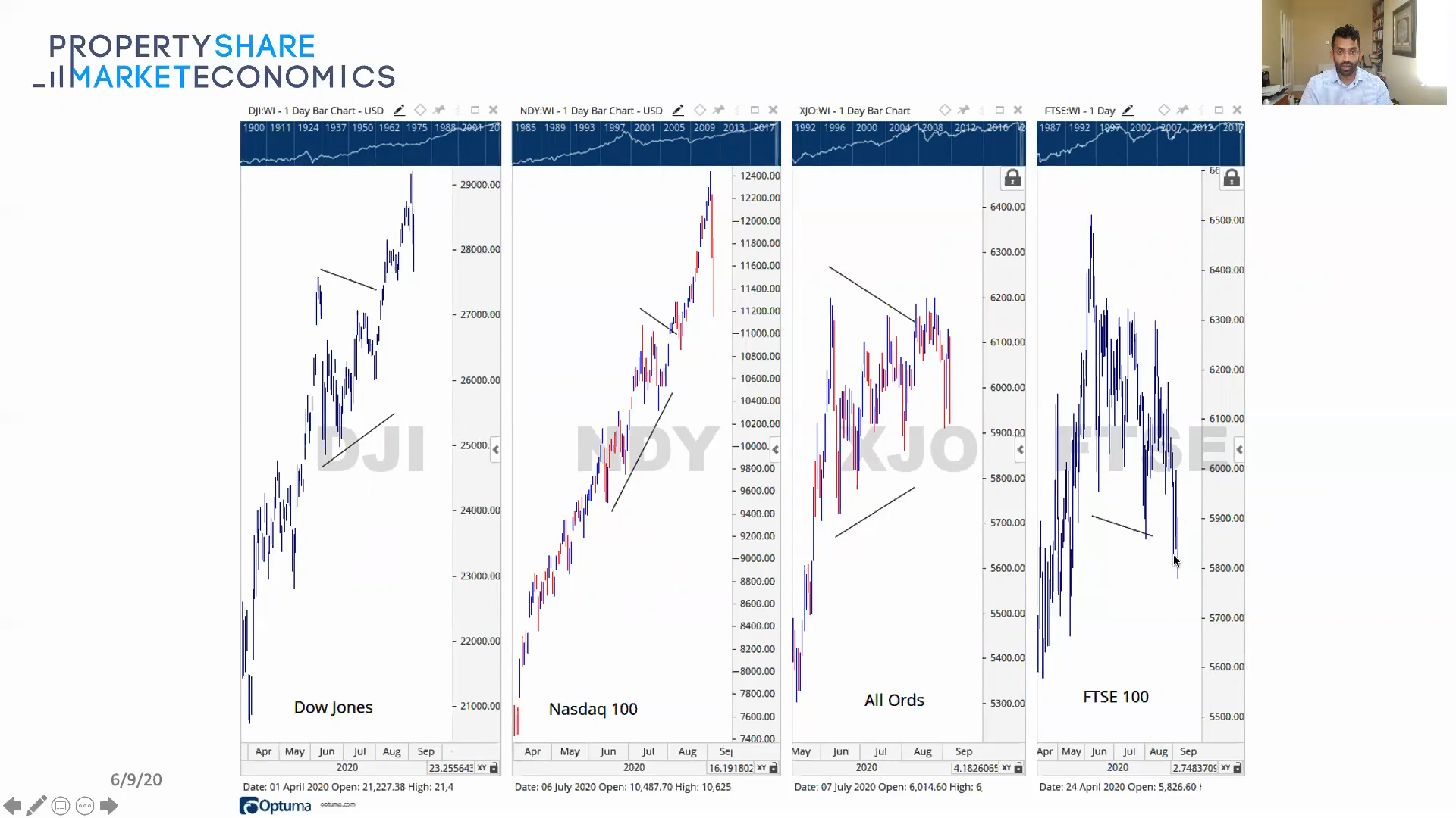 Comparative Charts Dow Jones Nasdaq