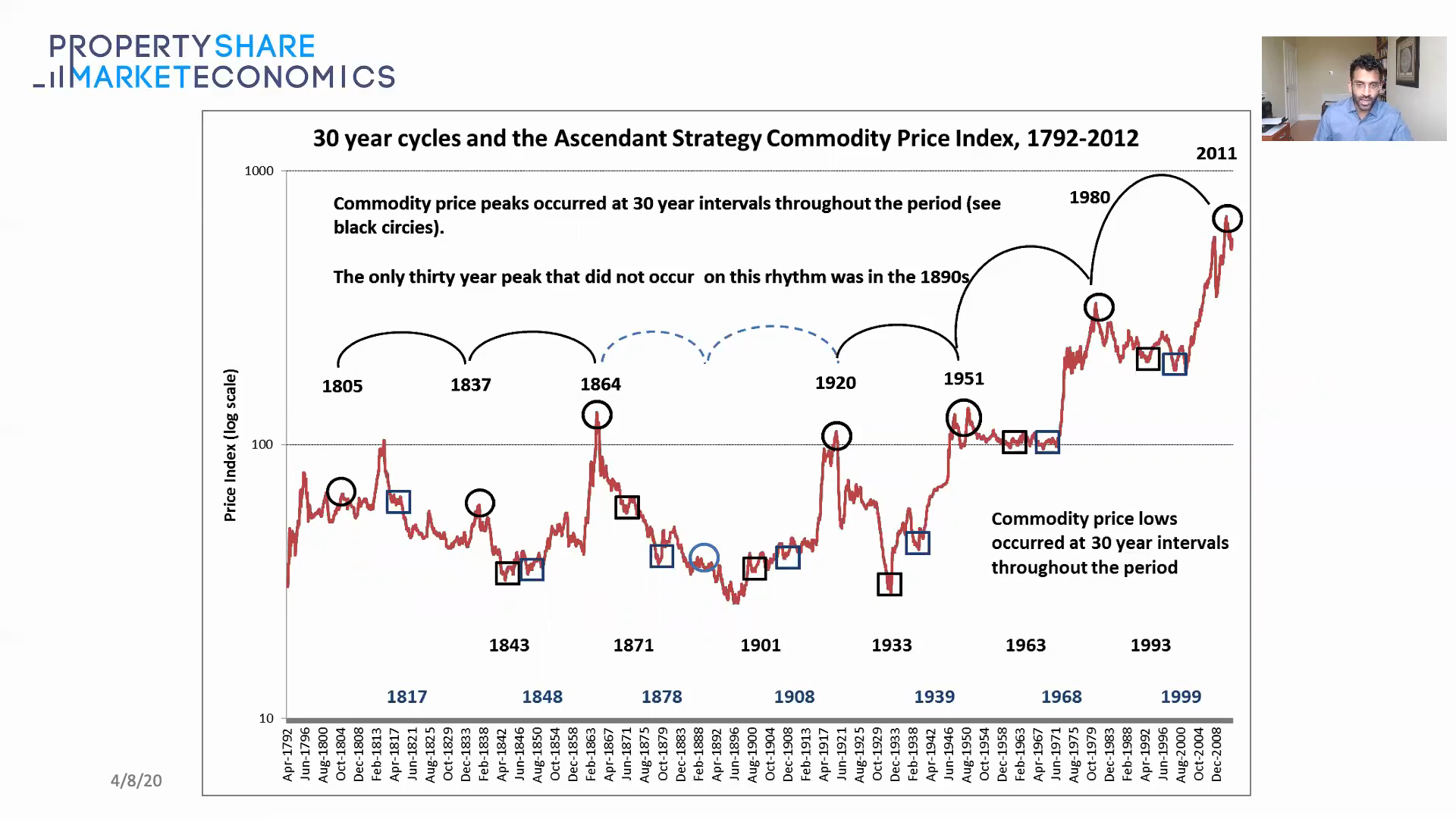 Commodity Price Trends 30-Year Cycles