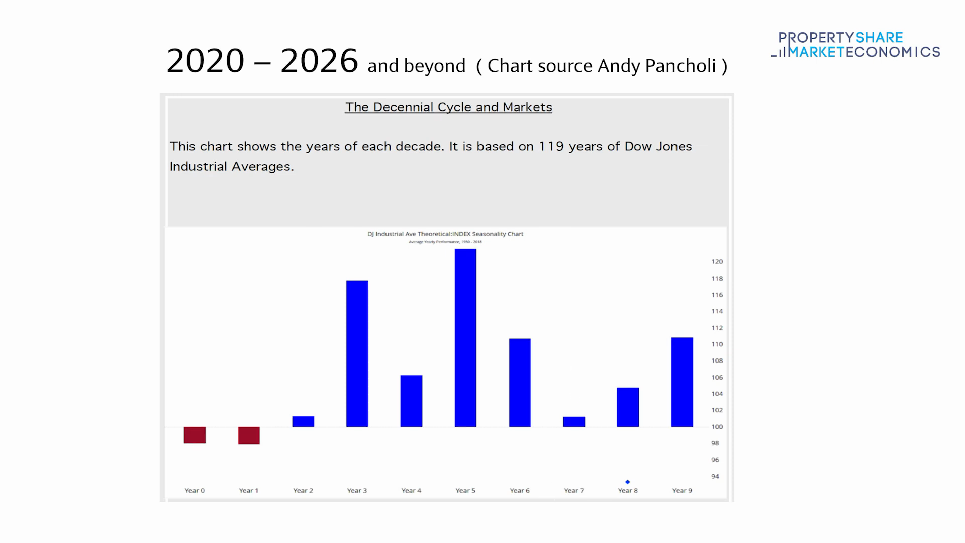 Decennial Cycle Chart Dow Jones