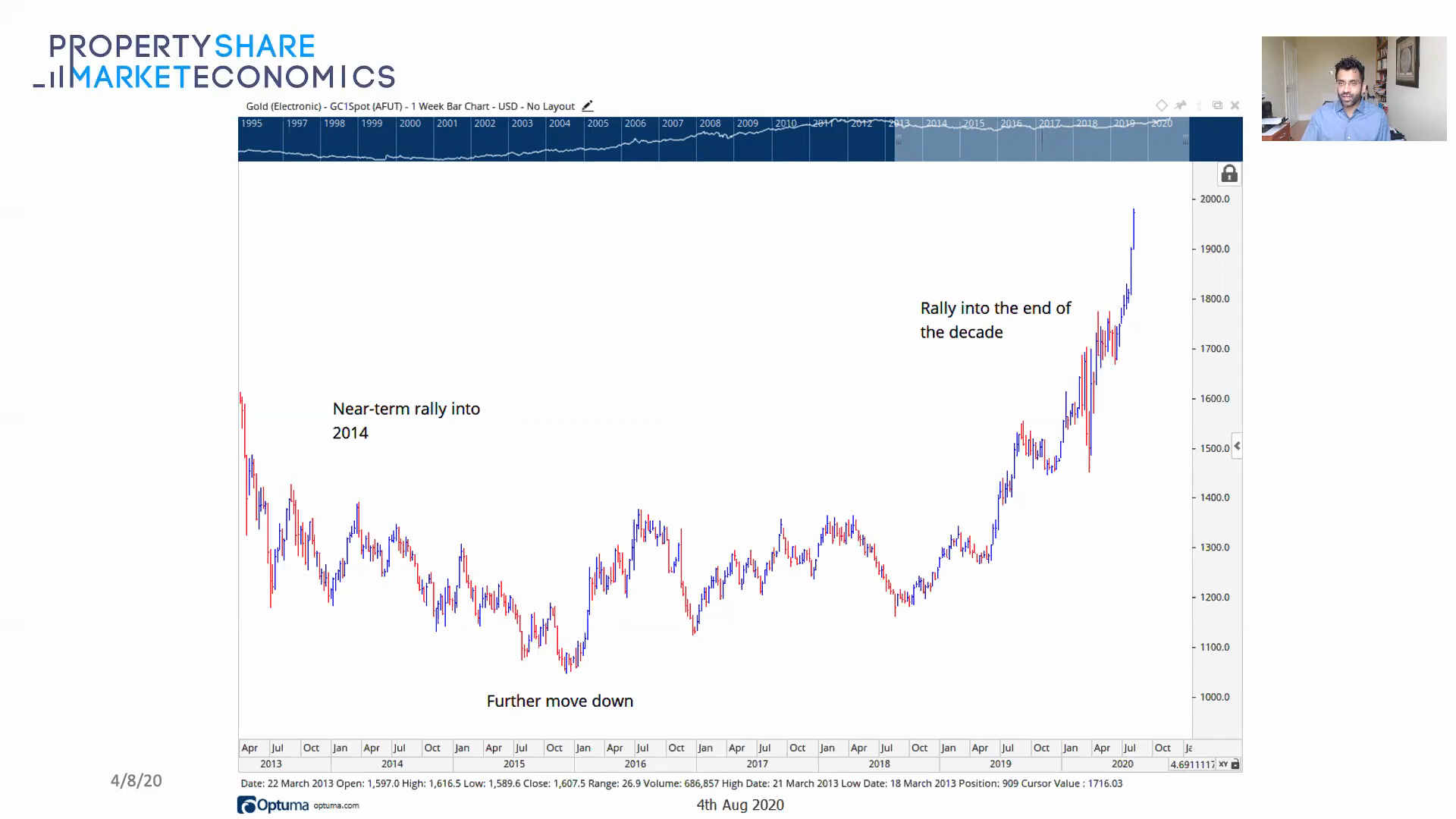 Gold Price Chart 1995-2020 Annotated