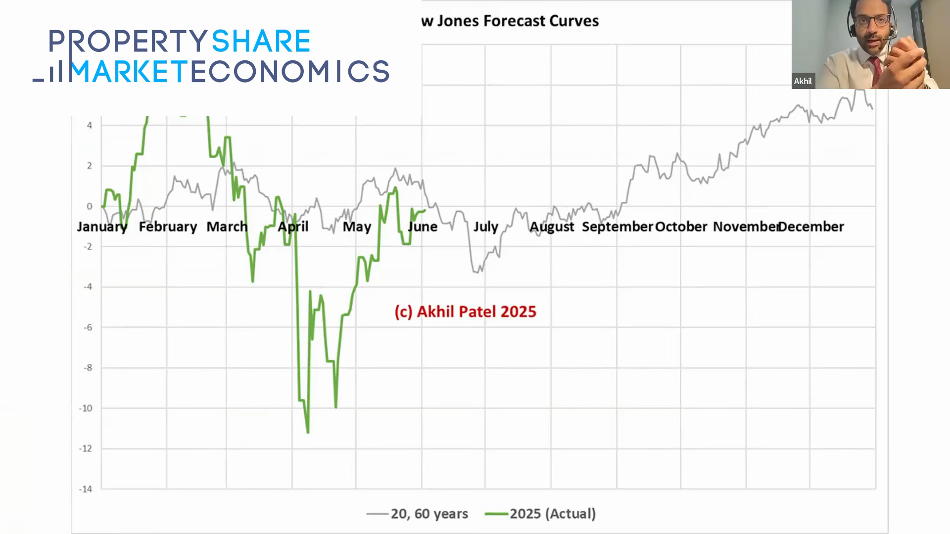 Dow Jones Forecast Curves 2025