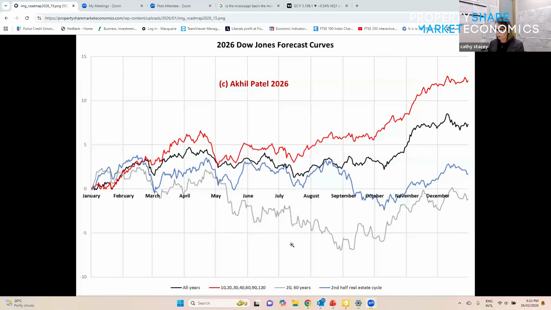 2026 Dow Jones Forecast Curves