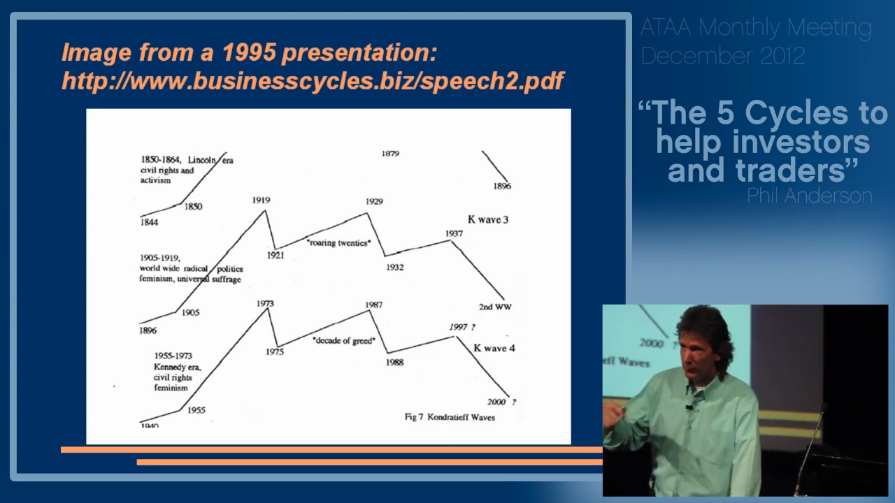 Kondratiev Waves Graph Speaker