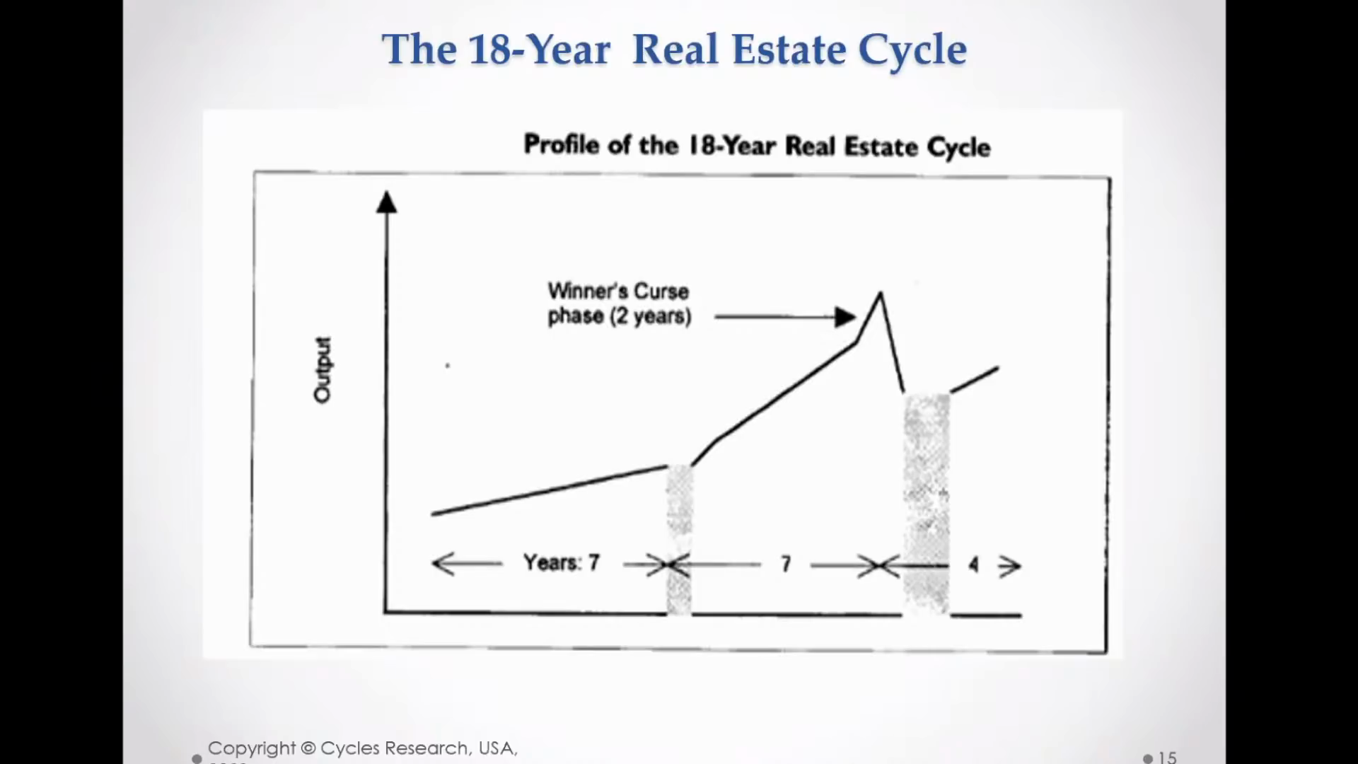 18-Year Real Estate Chart