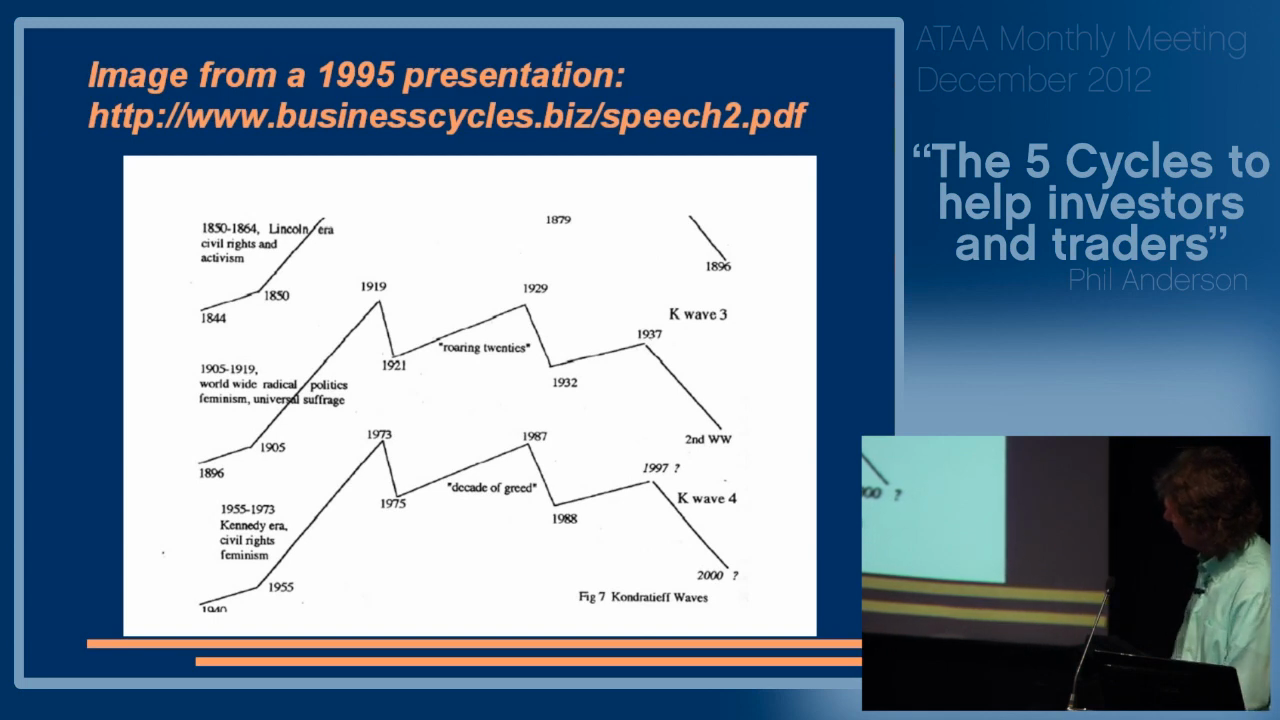Kondratieff Waves Graph