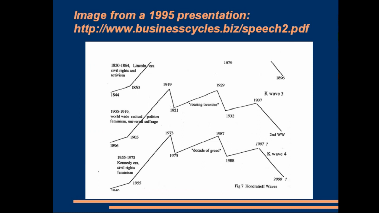 Speaker Presenting Kondratieff Waves