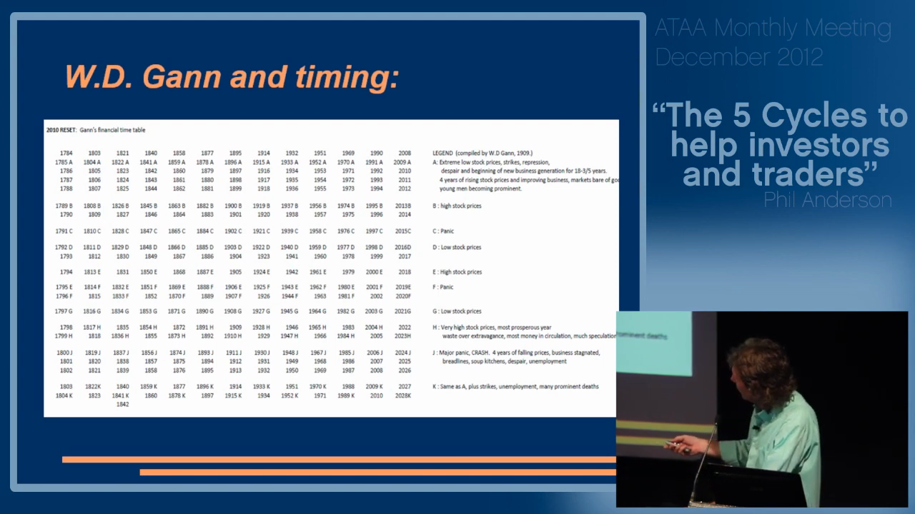 WD Gann's Financial Cycle