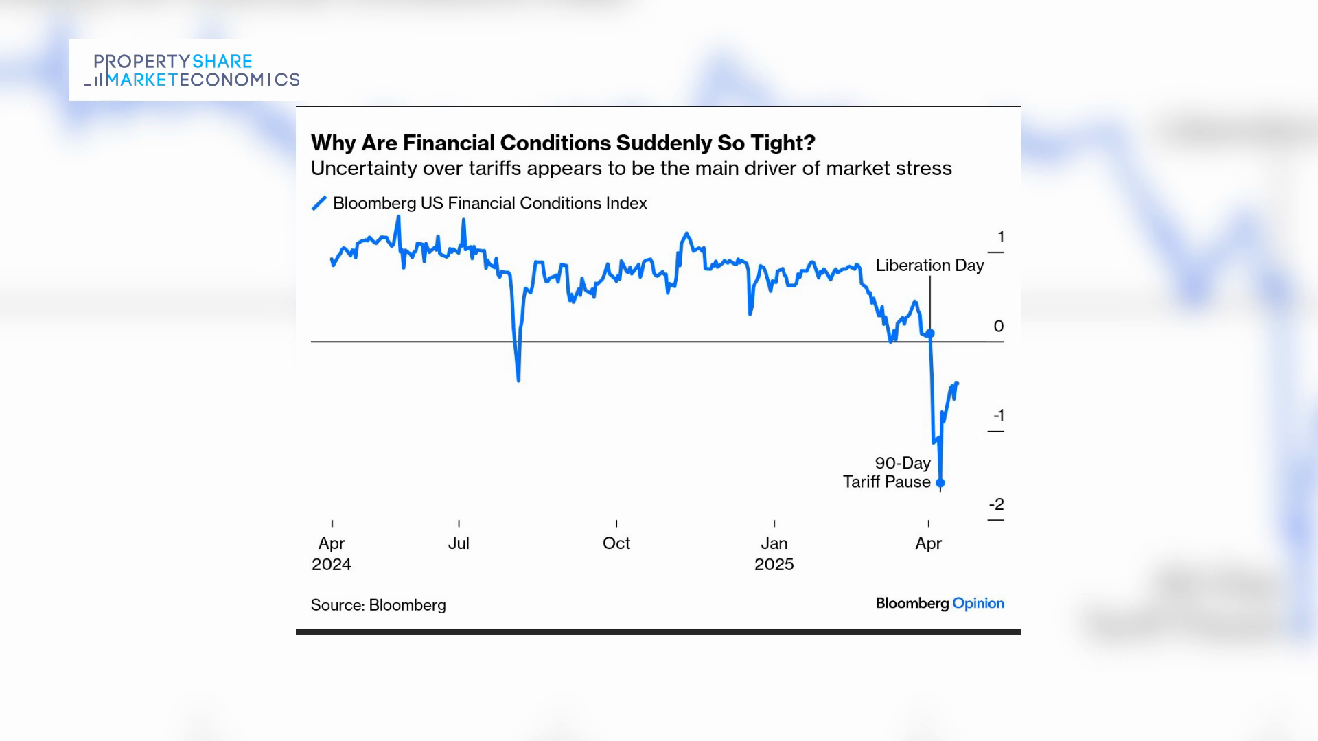 Financial Conditions Tightness