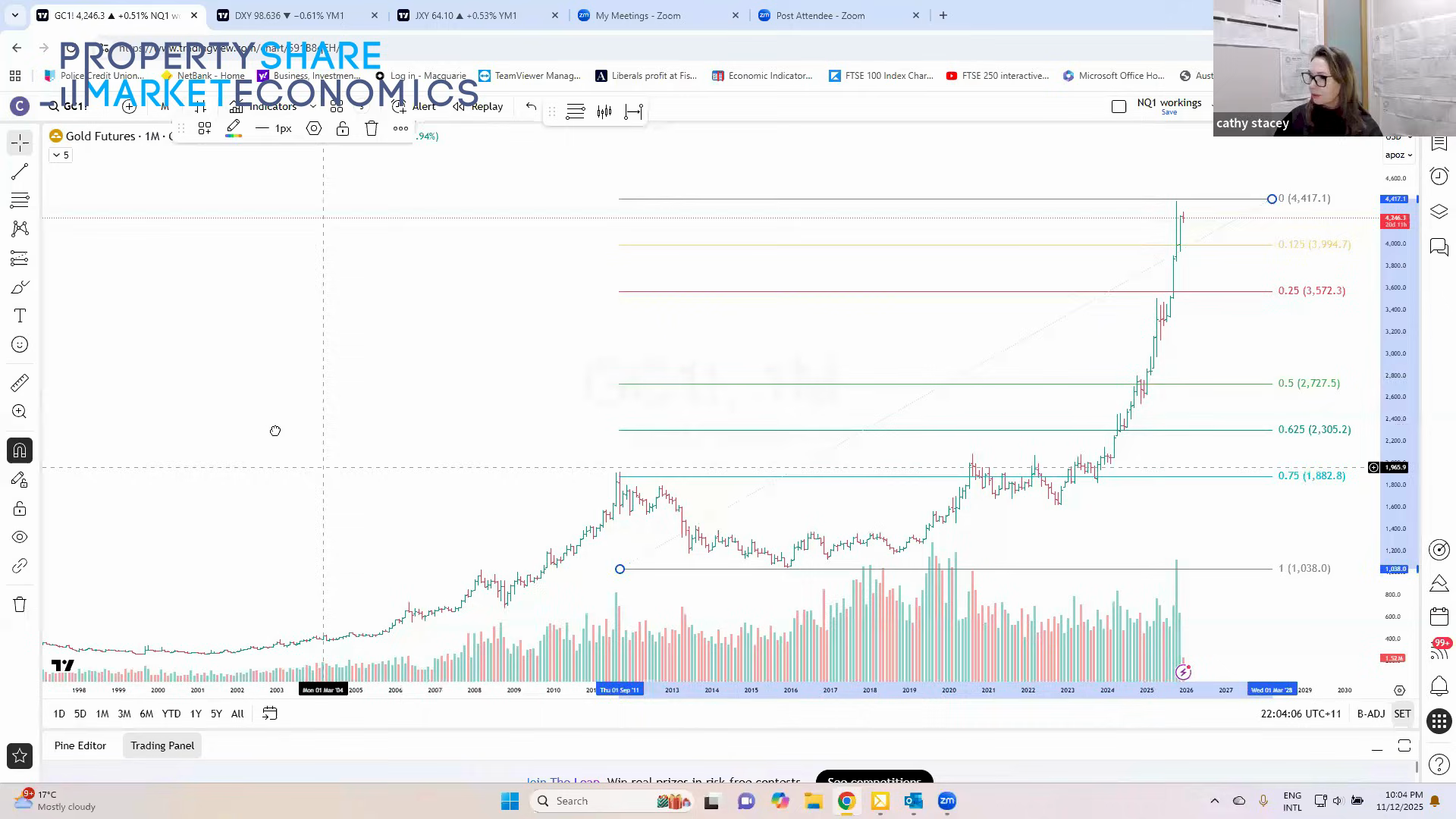 Stock Market Chart of Gold